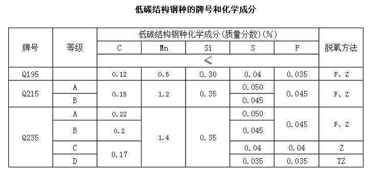 Q195钢材和Q235有什么区别？