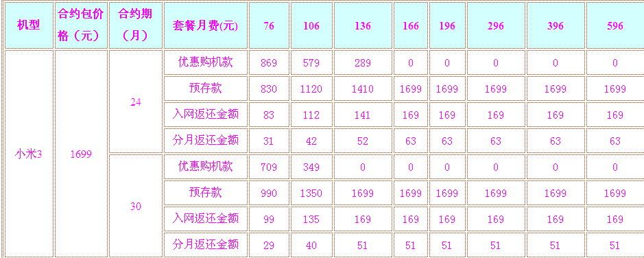 我想问一下，联通合约机0元购是要花多少钱