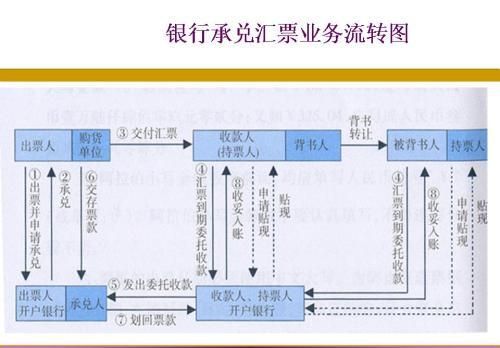 应收票据包括哪些