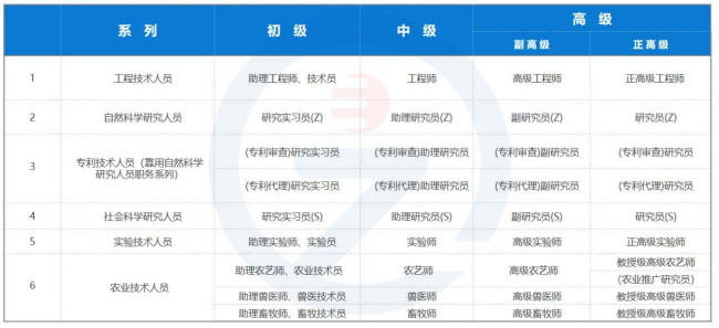 职称100问：职称都有哪些系列