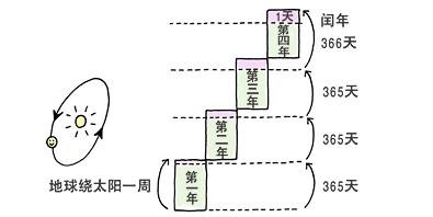 闰年和平年是怎么计算的