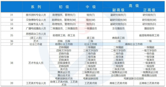 职称100问：职称都有哪些系列