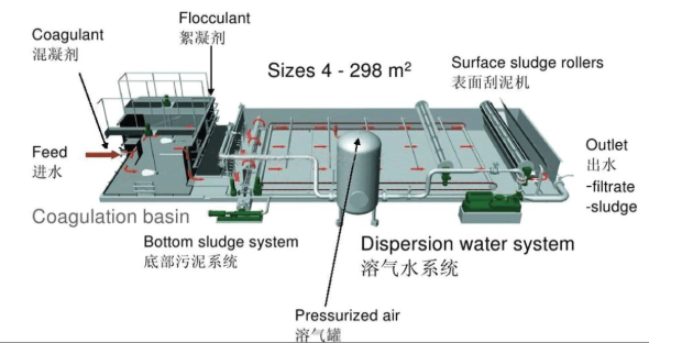 溶气气浮机的工作原理是怎样的？