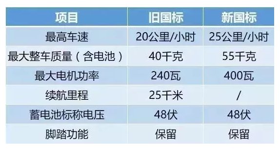 深圳电动车新规2020上牌