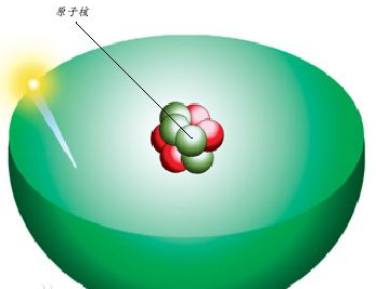 中子，质子，电子，原子之间有什么关系