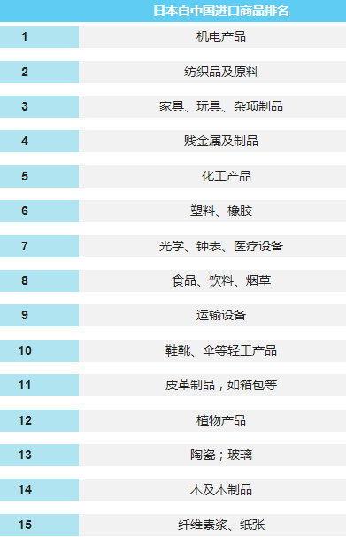 日本进口中国的什么最多