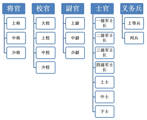 营长、连长、排长哪个级别更高？