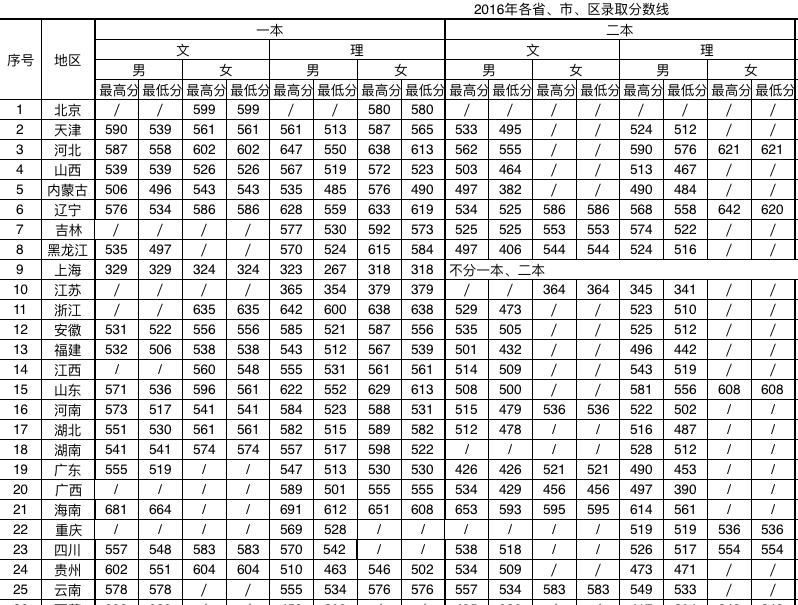 沈阳刑警学院历年分数线是多少啊 ？