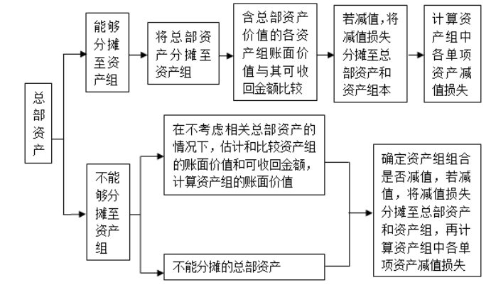 商誉减值准备可以冲回么？