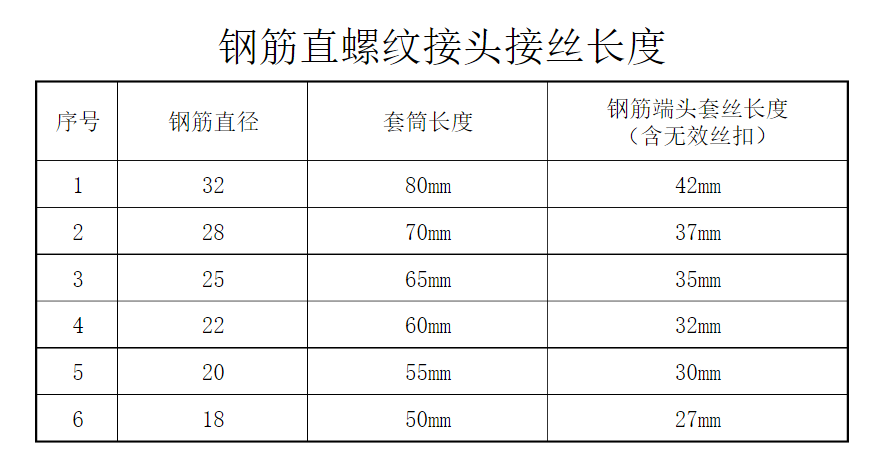 25的钢筋机械连接套丝长度有什么规定？