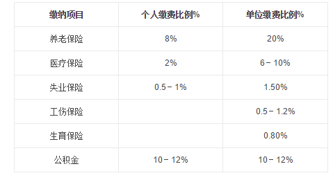 五险一金单位和个人缴纳比例是多少