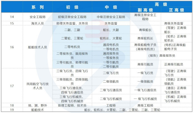 职称100问：职称都有哪些系列