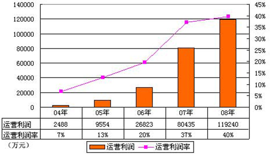 营业利润率怎么计算啊？谢谢了