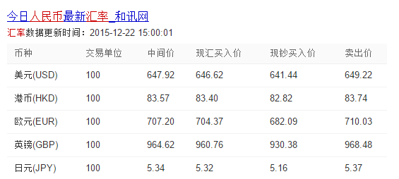 各国货币的兑换率