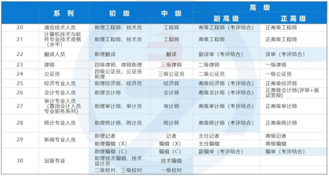 职称100问：职称都有哪些系列