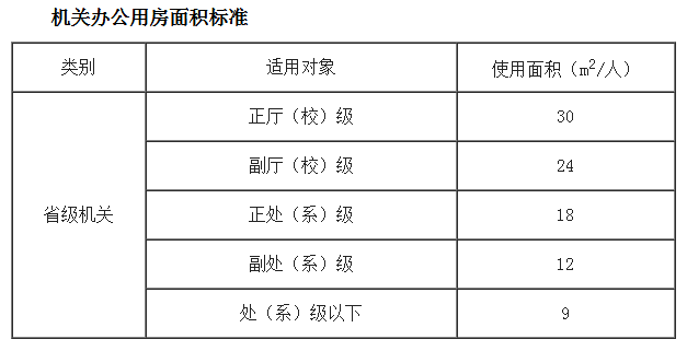 办公用房标准面积是多少？