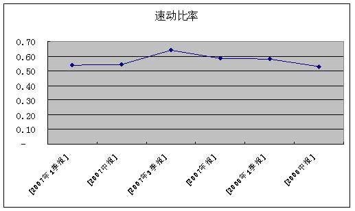 流动比率 速动比率怎么计算公式