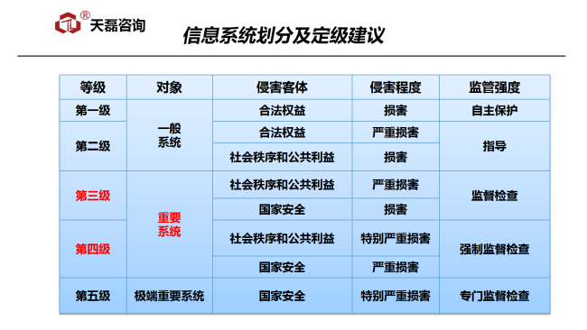 网络安全等级保护与信息安全等级保护有什么区别