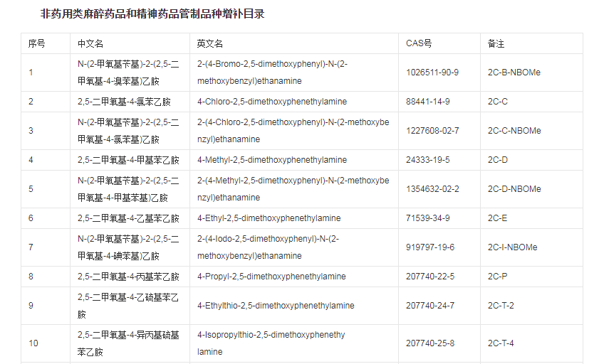 我国列管的麻醉药品一共有多少种。