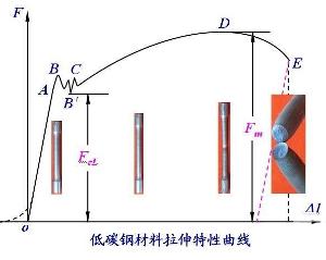 屈服应力的简介