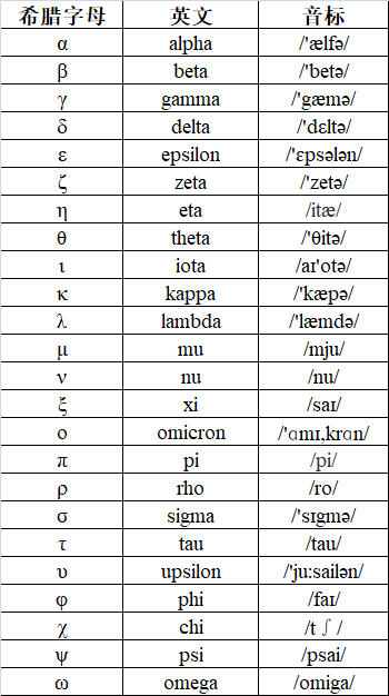 这些希腊字母怎么读啊