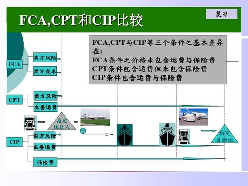 请问CIP贸易术语是什么意思？