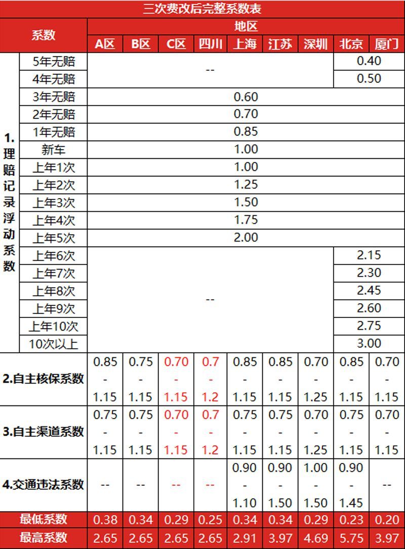 汽车保险折扣怎么算