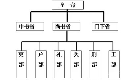 古代的六部是指哪六个？