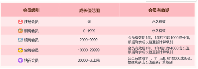 京东的会员级别制度是怎样的？