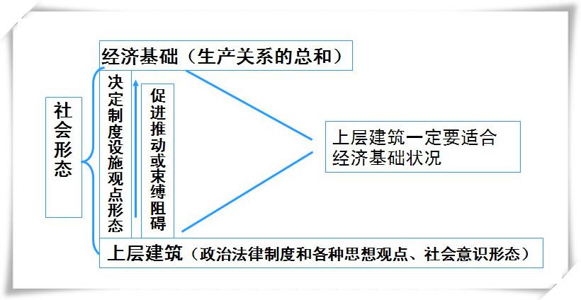 经济基础决定上层建筑语出哪本书？哪一页？