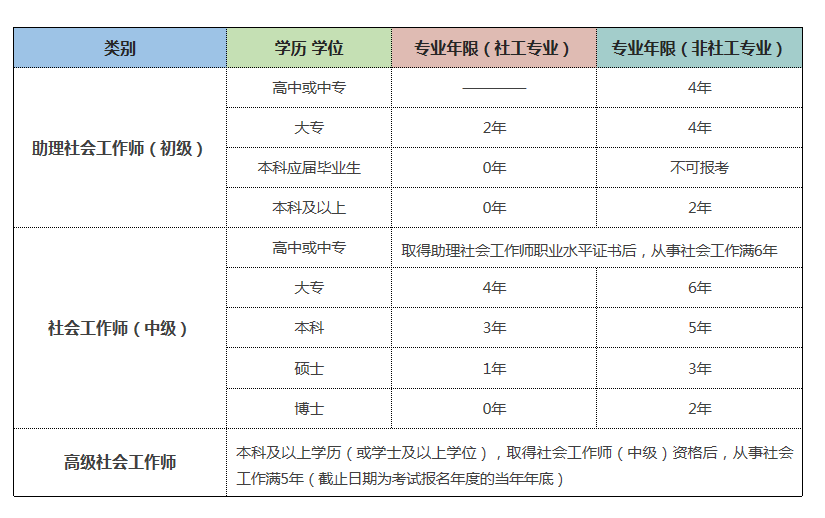 社工资格证考试