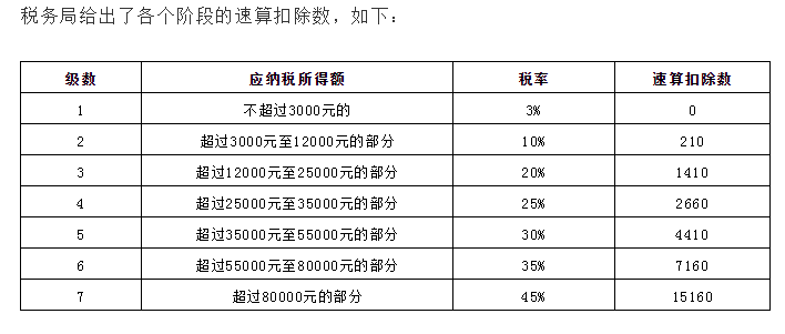 2019最新年终奖个人所得税如何计算