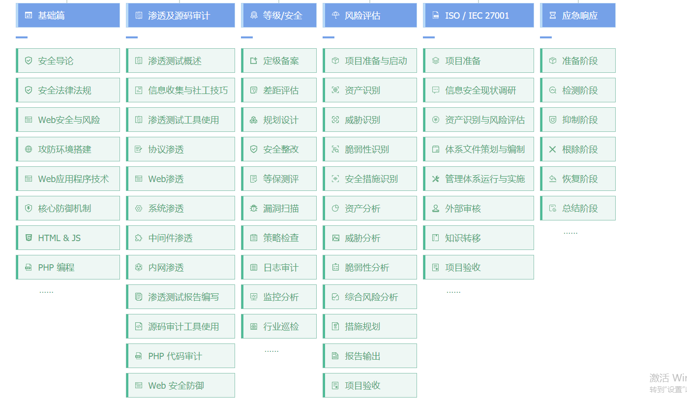 网络安全工程师一般要学习哪些课程啊？