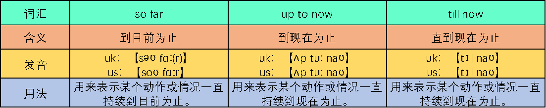 so far，up to now，till now的区别和用法，请明白的人详细解释下