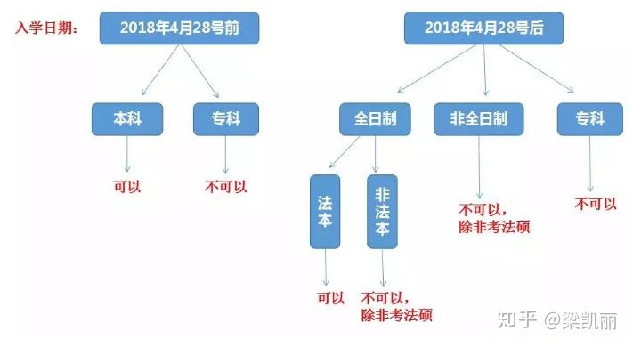 2020法考报名条件有哪些？