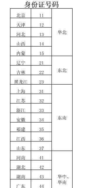 12是哪个省的身份证开头