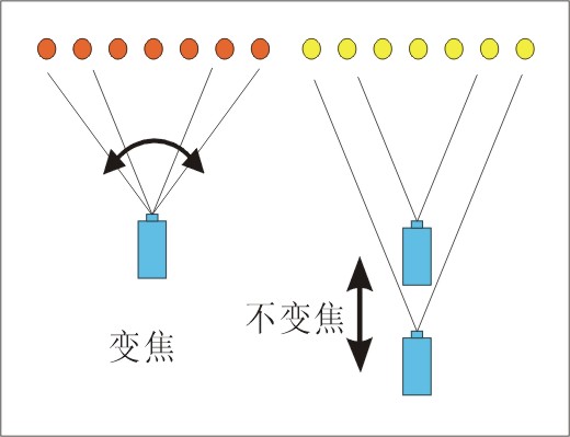 焦距与摄像距离