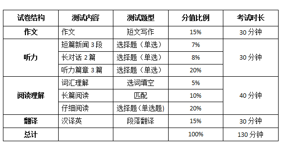 英语四级阅读多少分一个