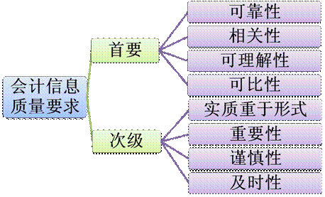 会计信息质量的重要性是指什么？