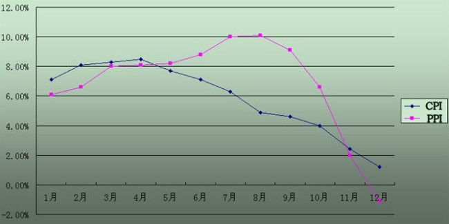 1998年到2018年的通货膨胀率，跪求准确数据