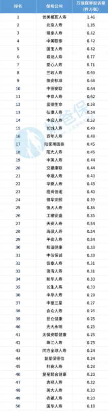 保险公司投诉率排行榜，看看有哪些公司排名倒数