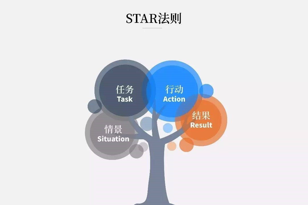 STAR法则的示例