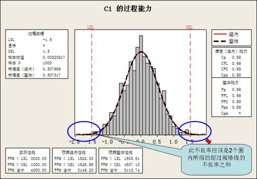 cpk达到1.33，那么产品的理论合格率是多少