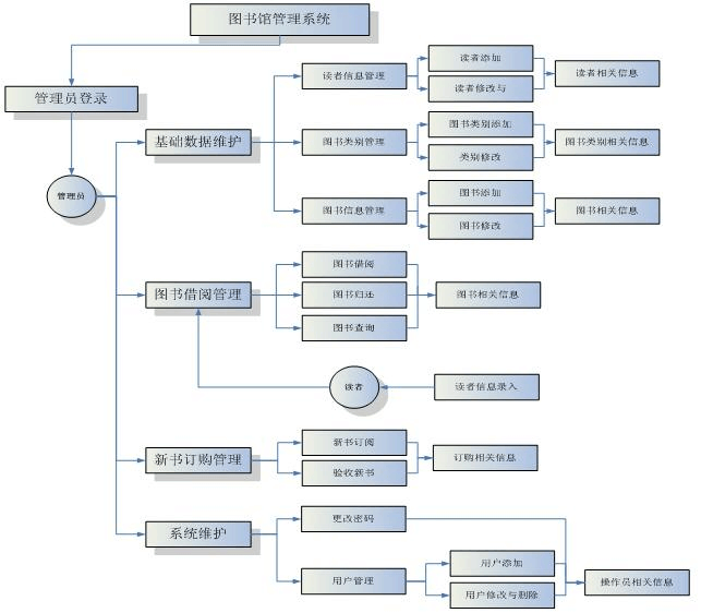 软件需求分析说明书中对性能的规定这部分怎么写啊？