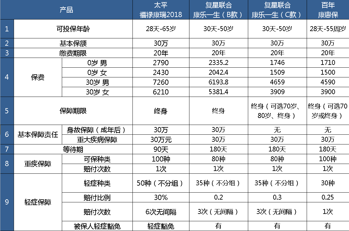 太平福禄康瑞2018终身重大疾病保险怎么样，值不值得买？