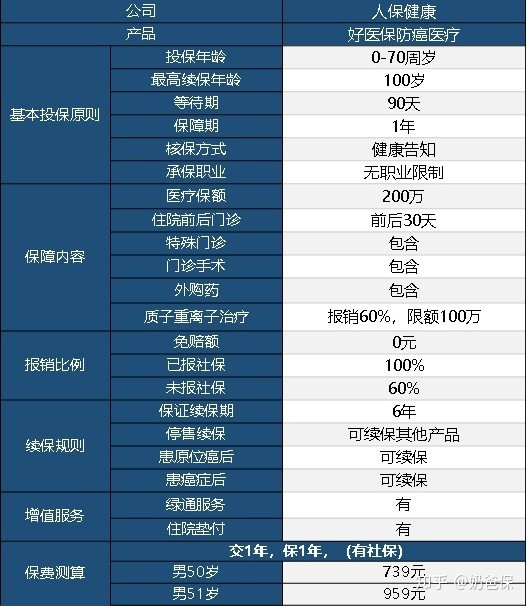 好医保住院医疗和长期医疗哪里不同