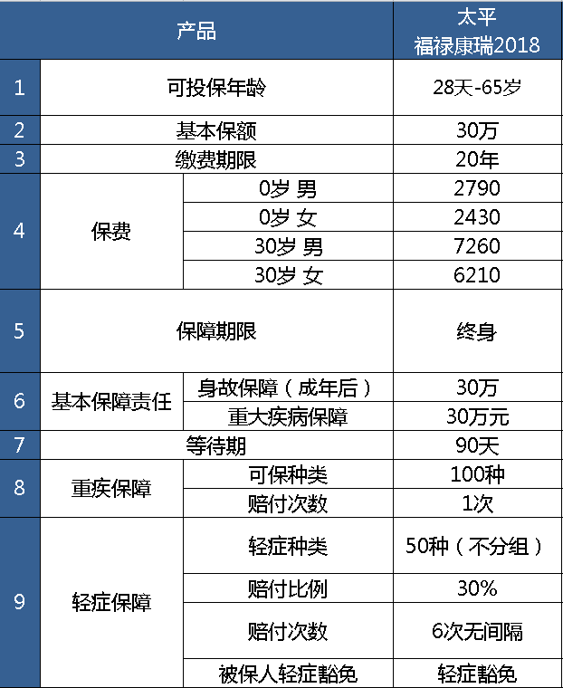 太平福禄康瑞2018终身重大疾病保险怎么样，值不值得买？