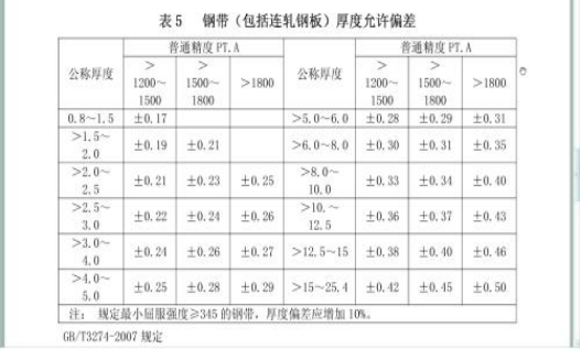 钢材国标厚度 Q235钢板国家标准厚度正负是多少