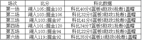 2009NBA西部决赛科比数据。以及每场比赛的比分。。？又知道的请告诉我。谢谢。。