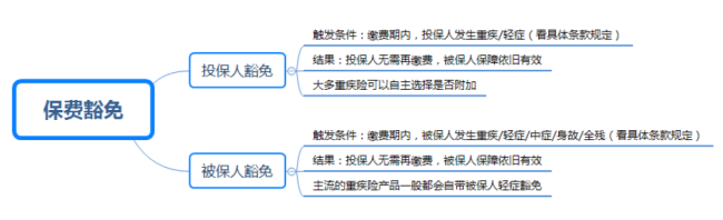 保险里的豁免是什么意思